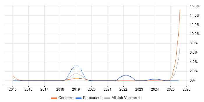 Job vacancy trend for Deployment Automation in Preston