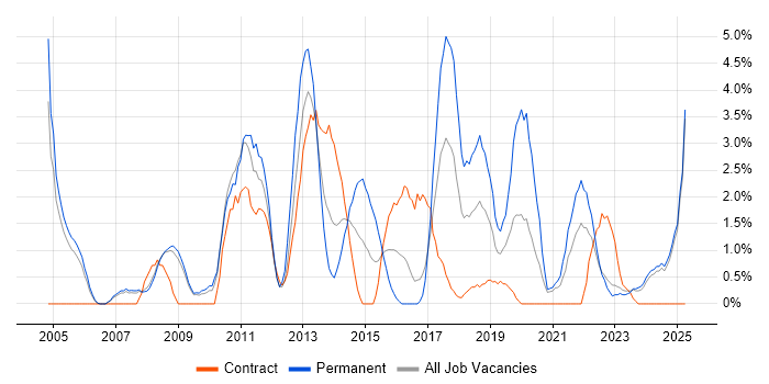 Job vacancy trend for Design Patterns in Preston Job vacancy trend for Design Patterns in Preston