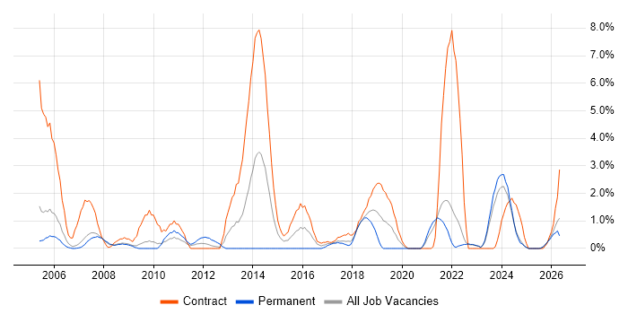 Desktop Engineer job vacancy trend in Preston