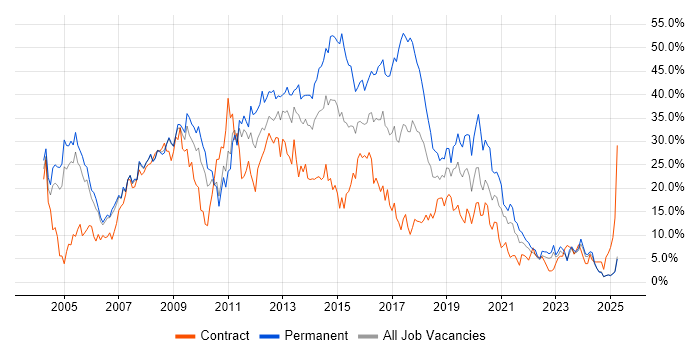 Job vacancy trend for Developer in Preston