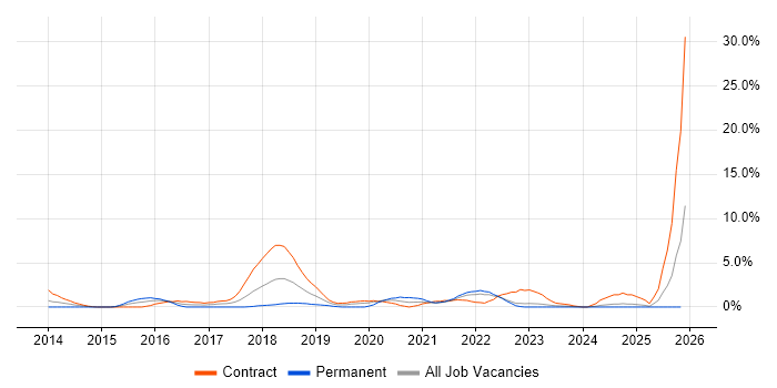 DevOps Engineer job vacancy trend in Preston