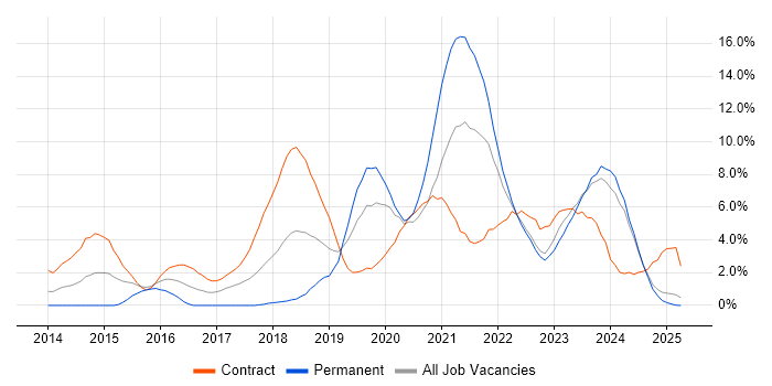 Job vacancy trend for DevOps in Preston Job vacancy trend for DevOps in Preston