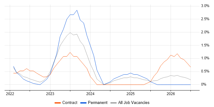 DevSecOps job vacancy trend in Preston
