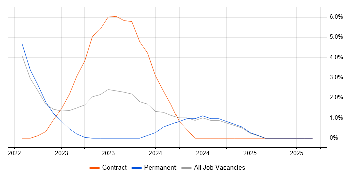 Digital Engineering job vacancy trend in Preston