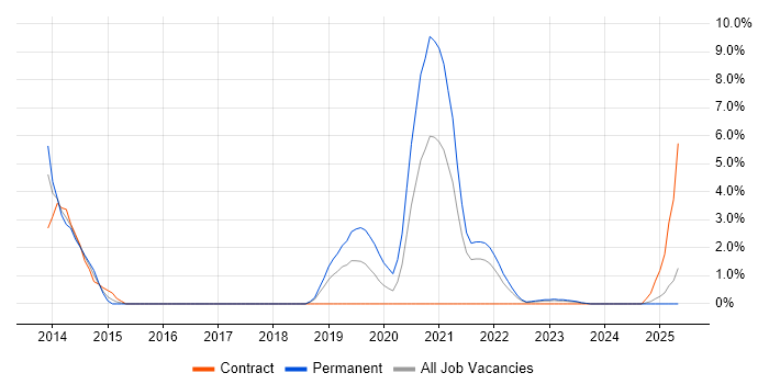 Job vacancy trend for Digital Transformation Programme in Preston Job vacancy trend for Digital Transformation Programme in Preston