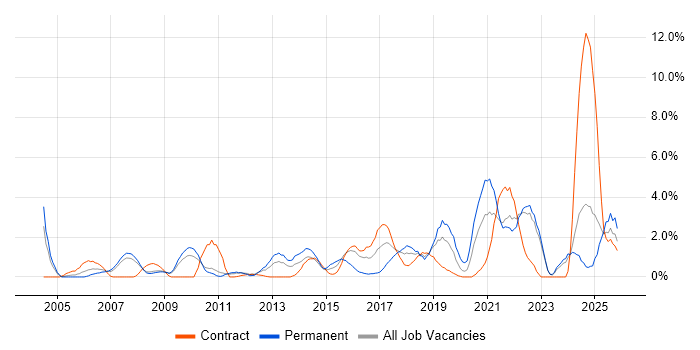 Disaster Recovery job vacancy trend in Preston