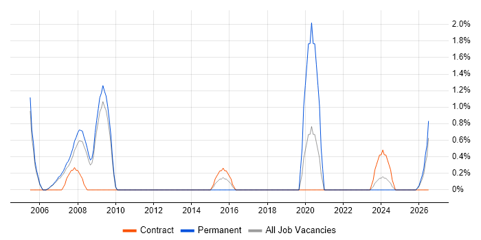 Distributed Systems job vacancy trend in Preston