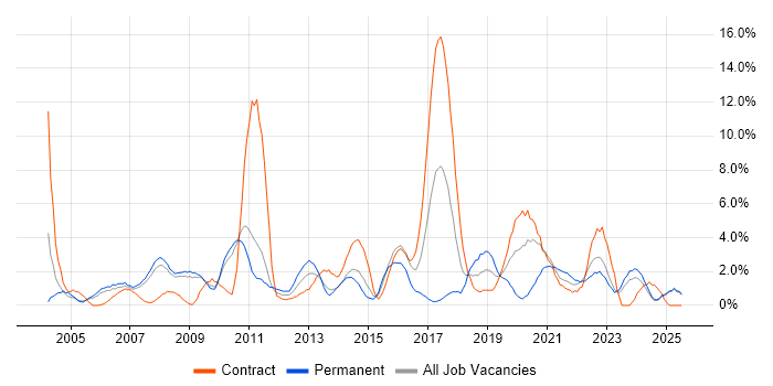 Job vacancy trend for DNS in Preston Job vacancy trend for DNS in Preston