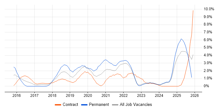Docker job vacancy trend in Preston