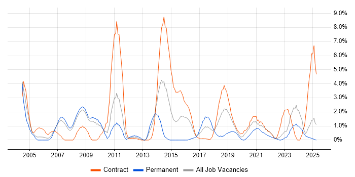 Job vacancy trend for Documentation Skills in Preston