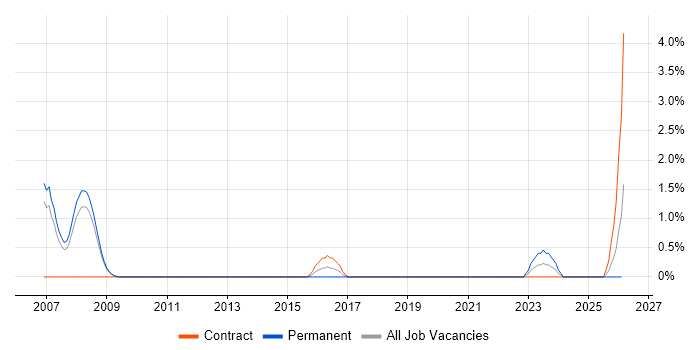 DoDAF job vacancy trend in Preston