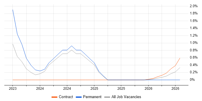 Domain Models job vacancy trend in Preston