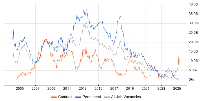 Job vacancy trend for .NET in Preston Job vacancy trend for .NET in Preston