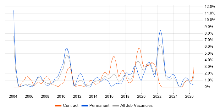 Driving Licence job vacancy trend in Preston