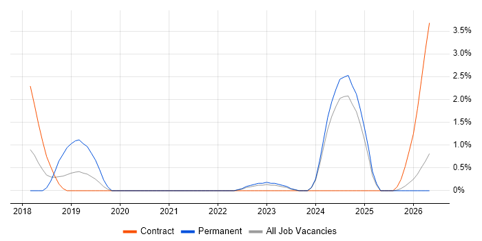 Due Diligence job vacancy trend in Preston