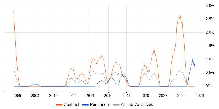 Job vacancy trend for DV Cleared in Preston Job vacancy trend for DV Cleared in Preston