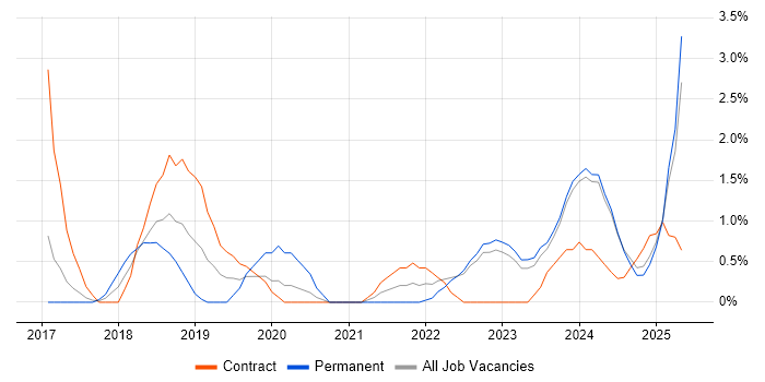 Job vacancy trend for Dynamics 365 in Preston
