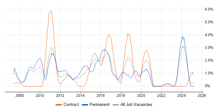 Job vacancy trend for Dynamics CRM in Preston