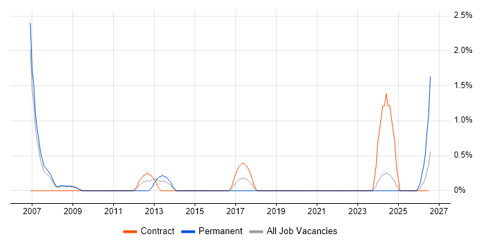 Earned Value Management job vacancy trend in Preston