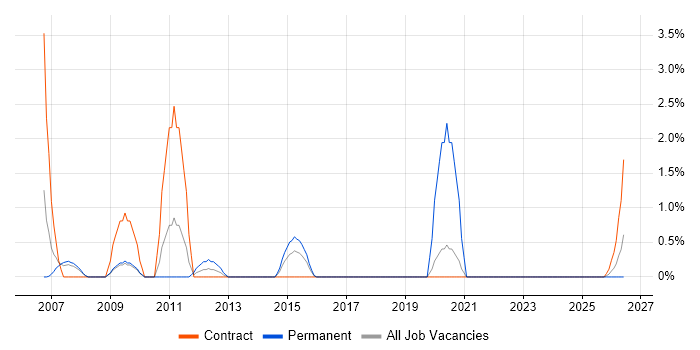 Embedded Systems job vacancy trend in Preston