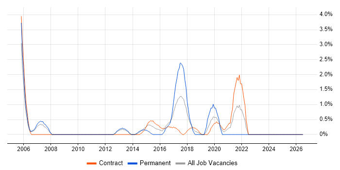 End-to-End Testing job vacancy trend in Preston