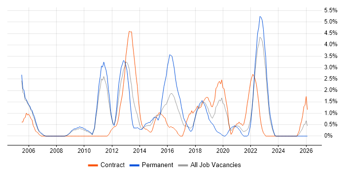 Enterprise Software job vacancy trend in Preston