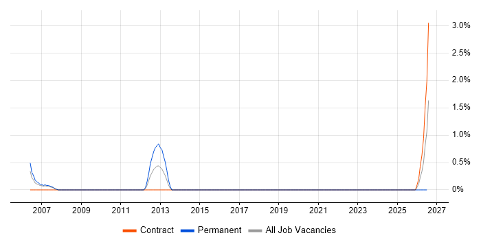 Enterprise Storage job vacancy trend in Preston