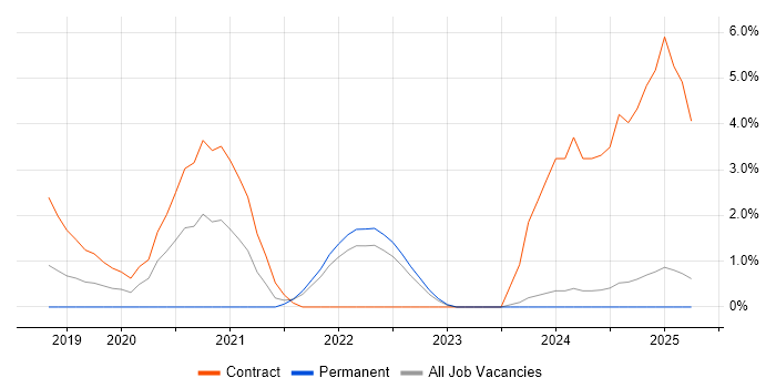 Job vacancy trend for Entra ID in Preston Job vacancy trend for Entra ID in Preston