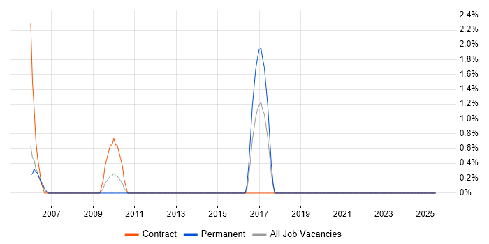 Job vacancy trend for ERD in Preston Job vacancy trend for ERD in Preston