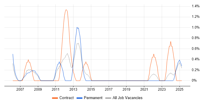 Job vacancy trend for ERP Manager in Preston Job vacancy trend for ERP Manager in Preston