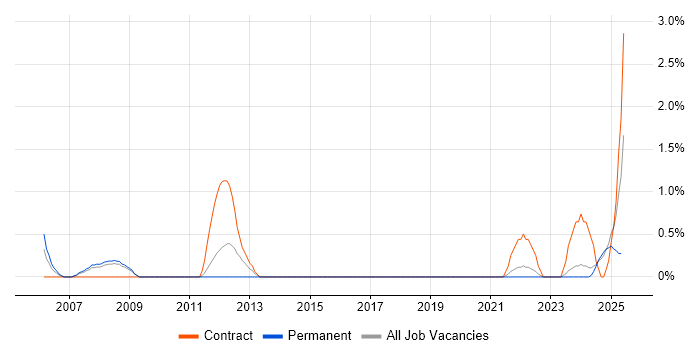 Job vacancy trend for ERP Project Manager in Preston
