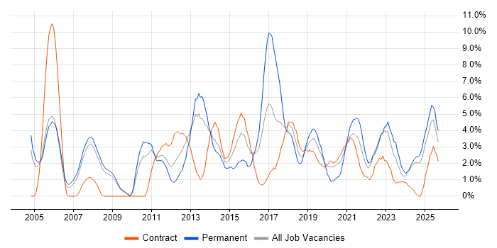 ERP job vacancy trend in Preston
