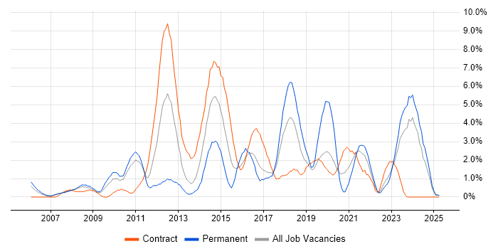 Job vacancy trend for ETL in Preston Job vacancy trend for ETL in Preston