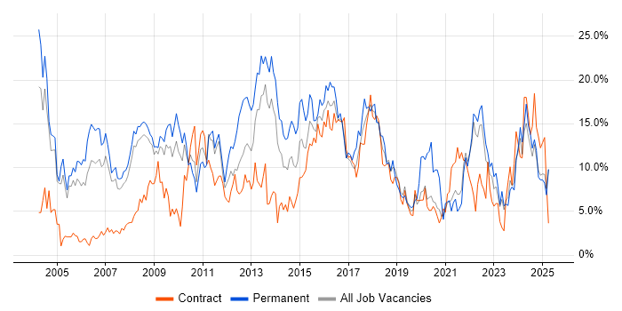 Job vacancy trend for Finance in Preston Job vacancy trend for Finance in Preston