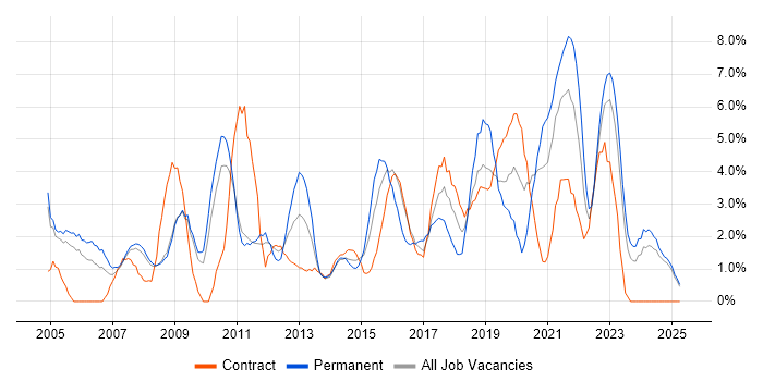 Job vacancy trend for Firewall in Preston Job vacancy trend for Firewall in Preston