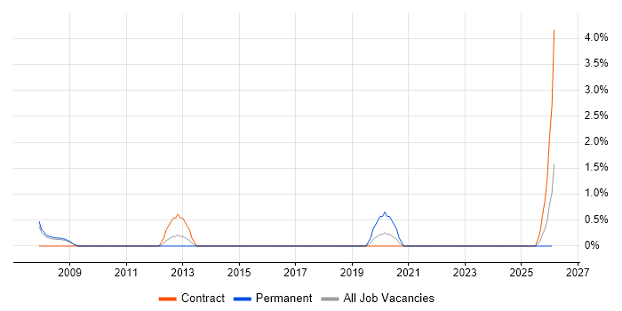 Forcepoint job vacancy trend in Preston