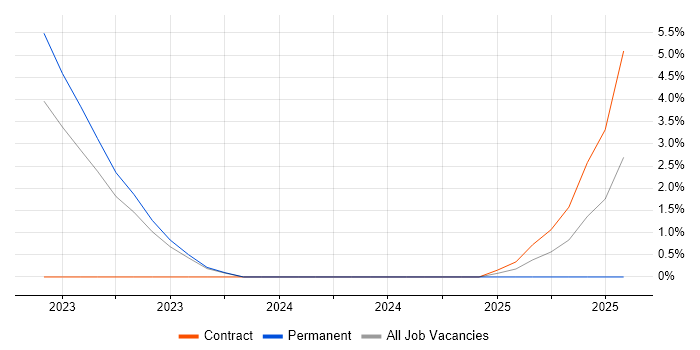 Job vacancy trend for FortiGate in Preston
