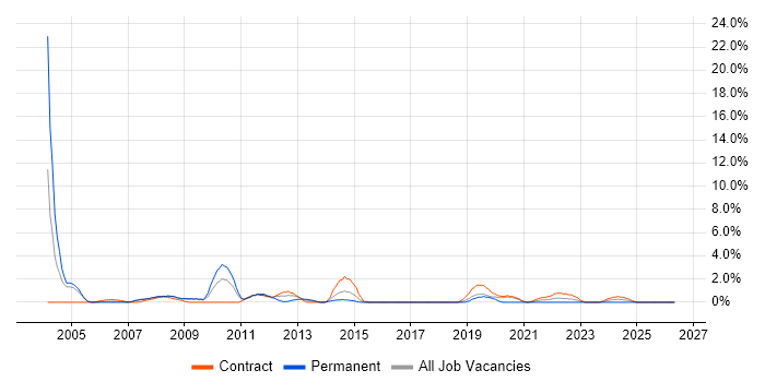 FTP job vacancy trend in Preston