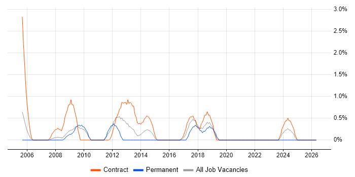 Functional Consultant job vacancy trend in Preston