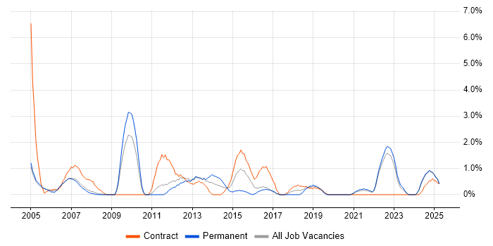 Job vacancy trend for GAP Analysis in Preston Job vacancy trend for GAP Analysis in Preston