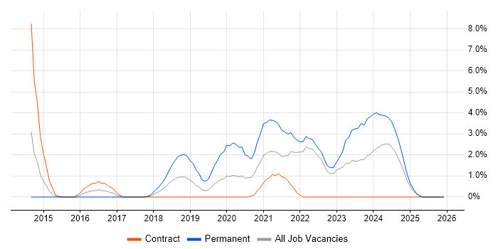 GCP job vacancy trend in Preston