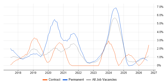 GDPR job vacancy trend in Preston