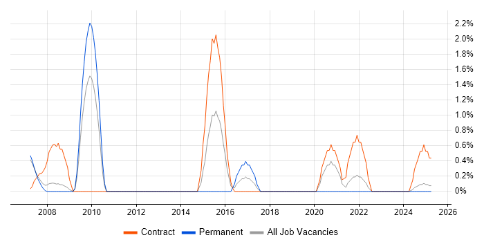 Job vacancy trend for GIS in Preston Job vacancy trend for GIS in Preston