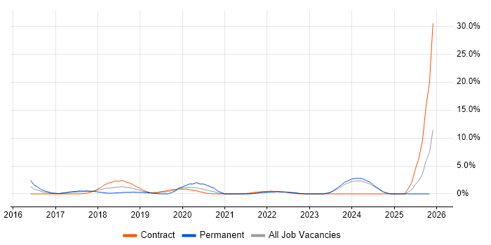 GitLab job vacancy trend in Preston