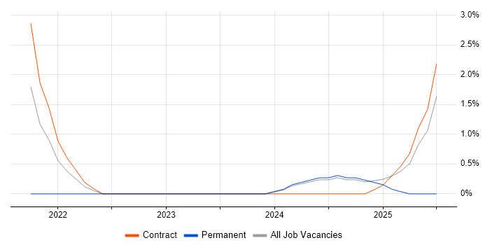 Job vacancy trend for Governance Analyst in Preston