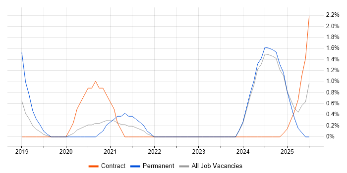 Job vacancy trend for GRC in Preston
