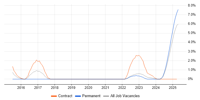 Job vacancy trend for Hazard Analysis in Preston Job vacancy trend for Hazard Analysis in Preston