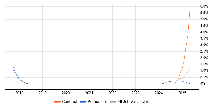 Job vacancy trend for Head of Digital in Preston Job vacancy trend for Head of Digital in Preston