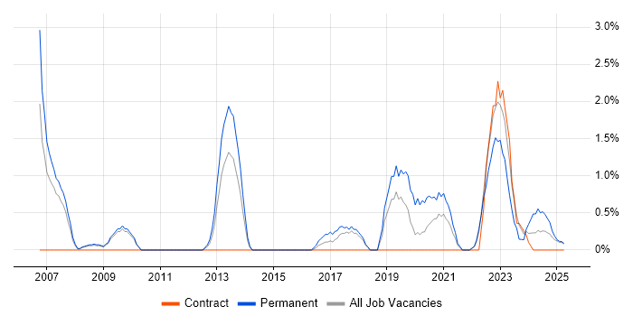 Job vacancy trend for Head of IT in Preston Job vacancy trend for Head of IT in Preston