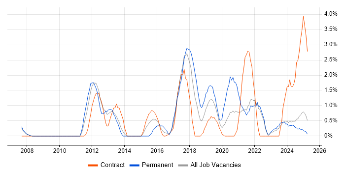 Job vacancy trend for High Availability in Preston Job vacancy trend for High Availability in Preston